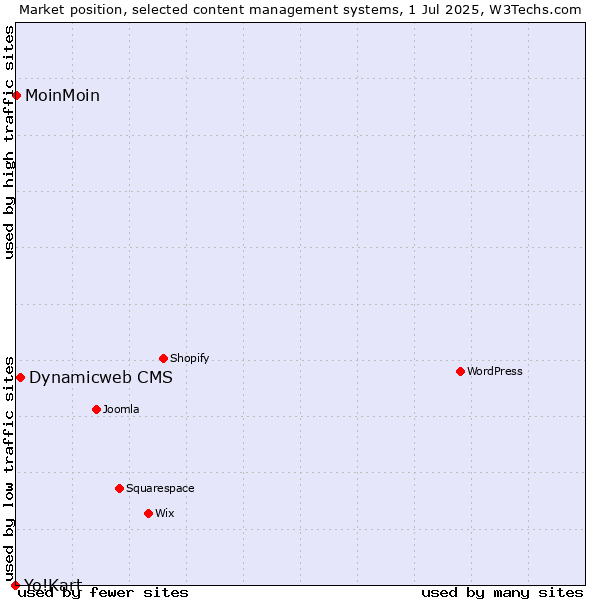 Market position of Dynamicweb CMS vs. MoinMoin vs. Yo!Kart
