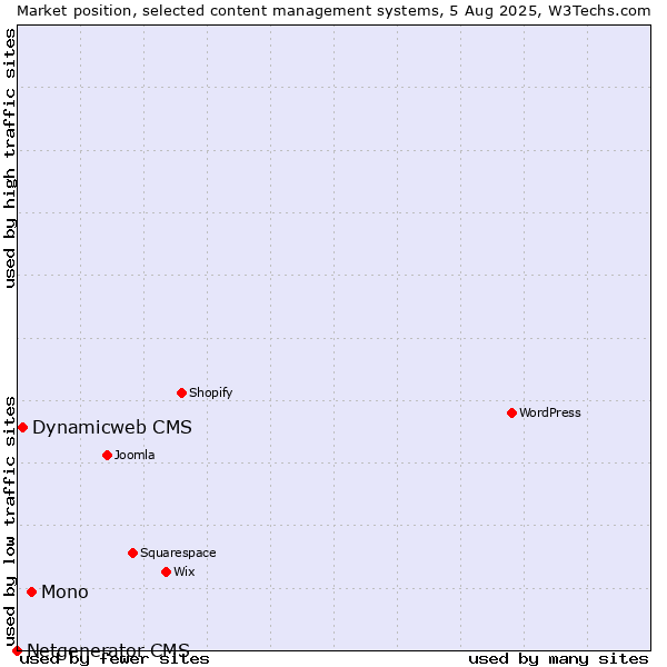 Market position of Mono vs. Dynamicweb CMS vs. Netgenerator CMS