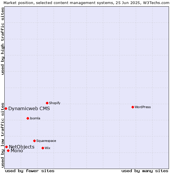 Market position of Mono vs. NetObjects vs. Dynamicweb CMS