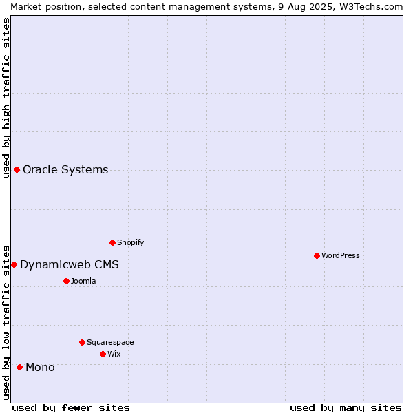 Market position of Mono vs. Oracle Systems vs. Dynamicweb CMS