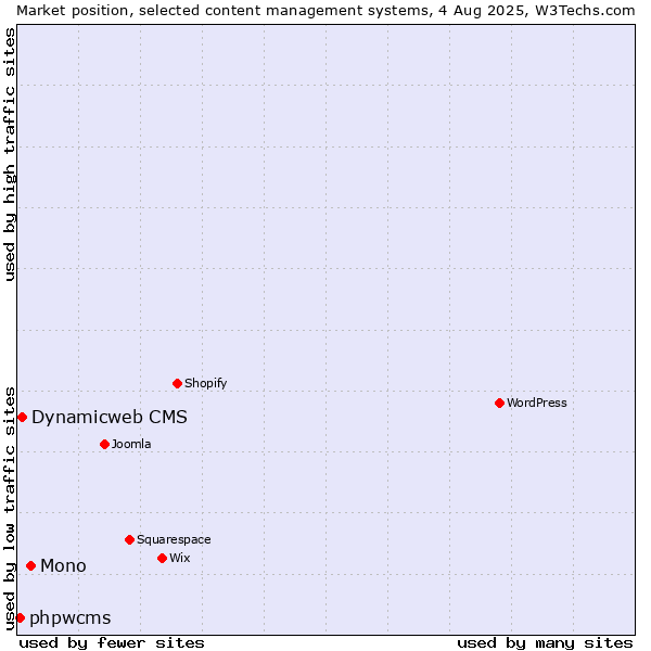 Market position of Mono vs. Dynamicweb CMS vs. phpwcms