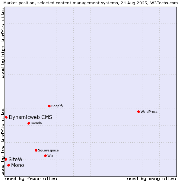 Market position of Mono vs. Dynamicweb CMS vs. SiteW