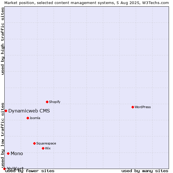 Market position of Mono vs. Dynamicweb CMS vs. Yo!Kart
