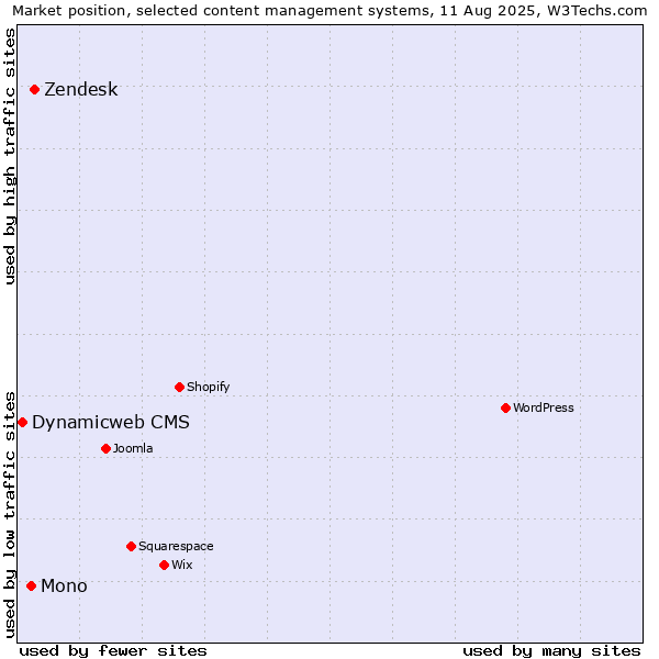 Market position of Zendesk vs. Mono vs. Dynamicweb CMS