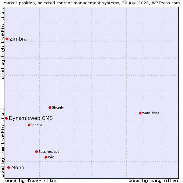 Market position of Mono vs. Zimbra vs. Dynamicweb CMS