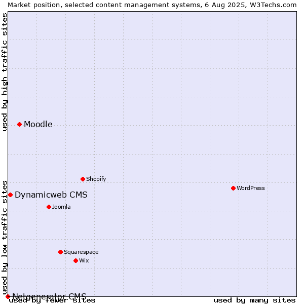 Market position of Moodle vs. Dynamicweb CMS vs. Netgenerator CMS