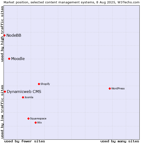 Market position of Moodle vs. Dynamicweb CMS vs. NodeBB