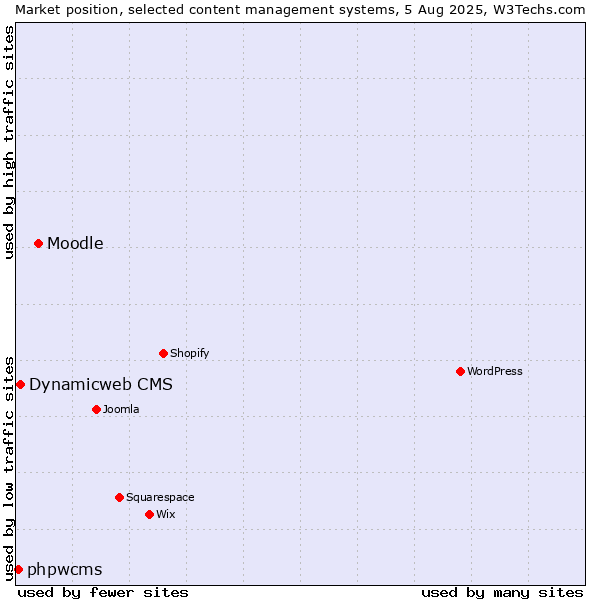 Market position of Moodle vs. Dynamicweb CMS vs. phpwcms