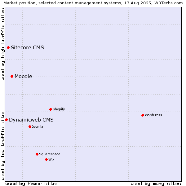 Market position of Moodle vs. Sitecore CMS vs. Dynamicweb CMS