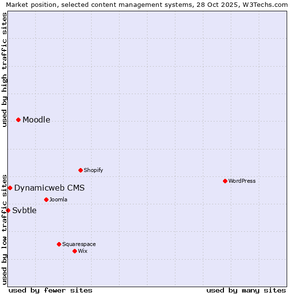 Market position of Moodle vs. Dynamicweb CMS vs. Svbtle