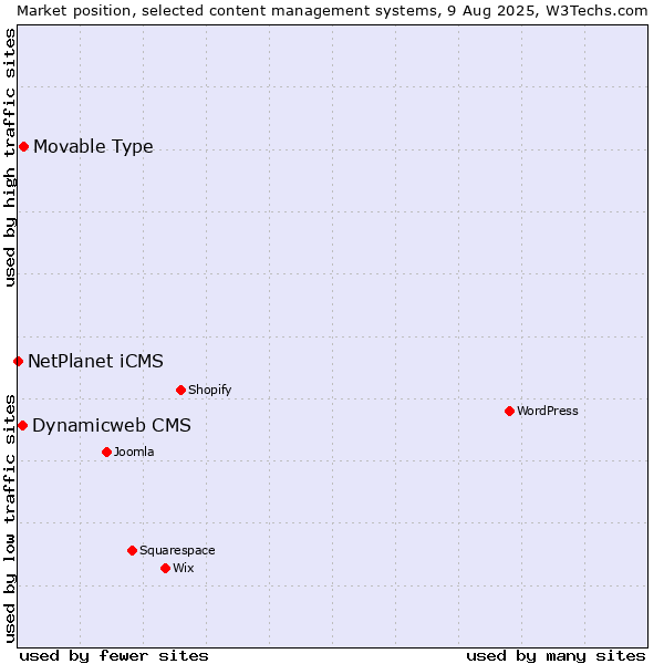 Market position of Movable Type vs. Dynamicweb CMS vs. NetPlanet iCMS