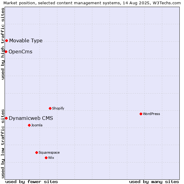Market position of Movable Type vs. Dynamicweb CMS vs. OpenCms