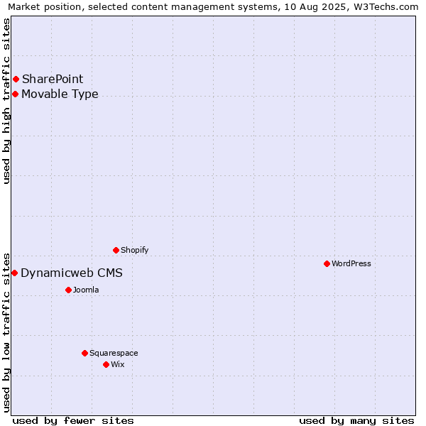Market position of SharePoint vs. Movable Type vs. Dynamicweb CMS