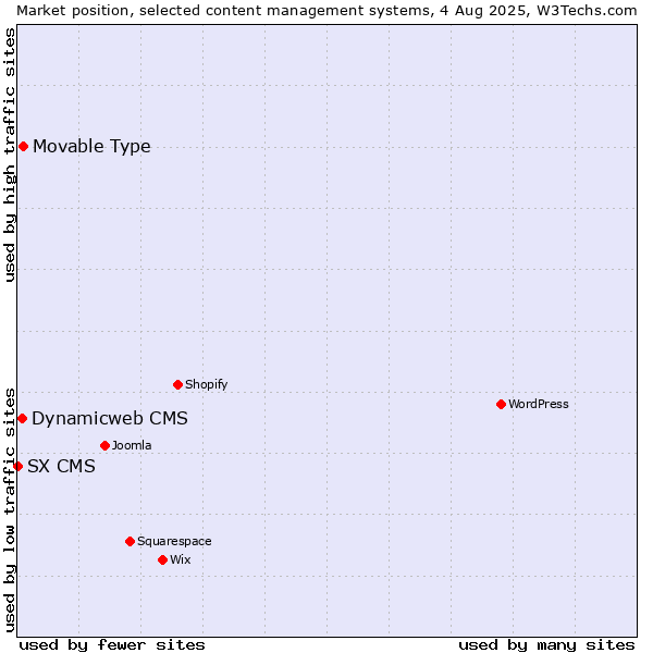 Market position of Movable Type vs. Dynamicweb CMS vs. SX CMS