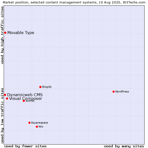 Market position of Visual Composer vs. Movable Type vs. Dynamicweb CMS