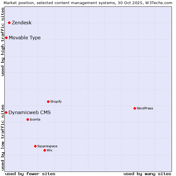 Market position of Zendesk vs. Movable Type vs. Dynamicweb CMS