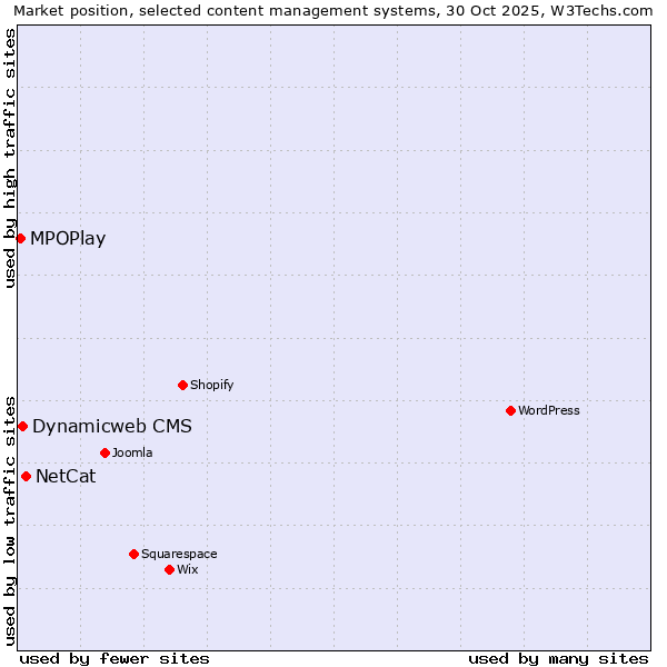 Market position of NetCat vs. Dynamicweb CMS vs. MPOPlay