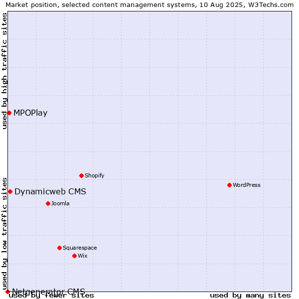 Market position of Dynamicweb CMS vs. MPOPlay vs. Netgenerator CMS