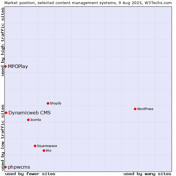 Market position of Dynamicweb CMS vs. MPOPlay vs. phpwcms
