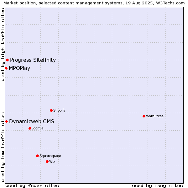 Market position of Progress Sitefinity vs. Dynamicweb CMS vs. MPOPlay
