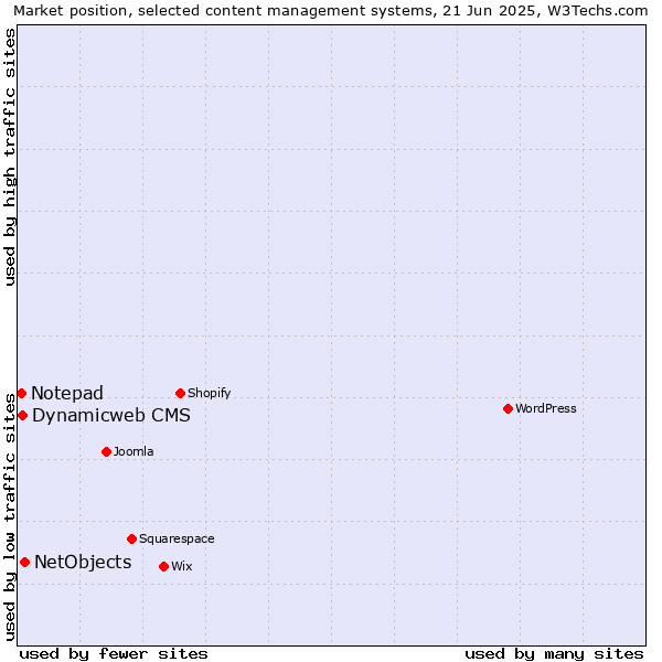 Market position of NetObjects vs. Dynamicweb CMS vs. Notepad