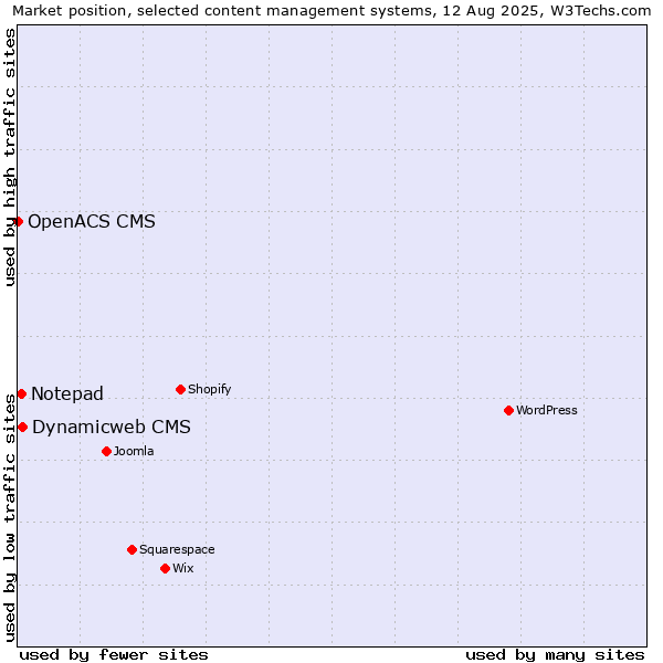 Market position of Dynamicweb CMS vs. Notepad vs. OpenACS CMS