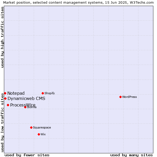 Market position of ProcessWire vs. Dynamicweb CMS vs. Notepad