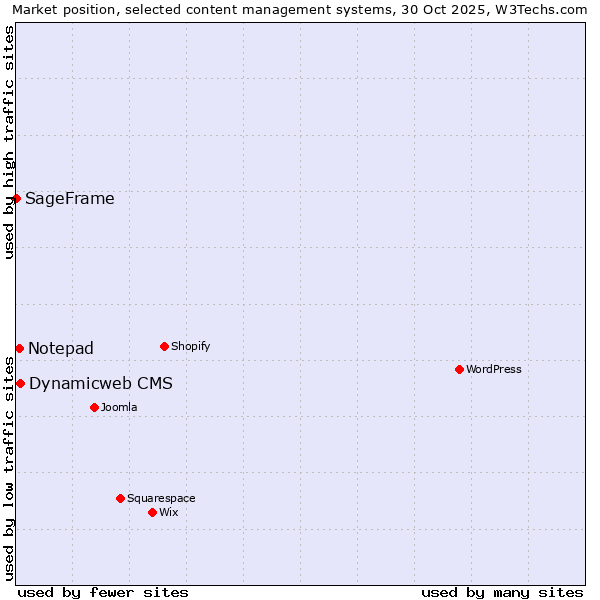 Market position of Dynamicweb CMS vs. Notepad vs. SageFrame