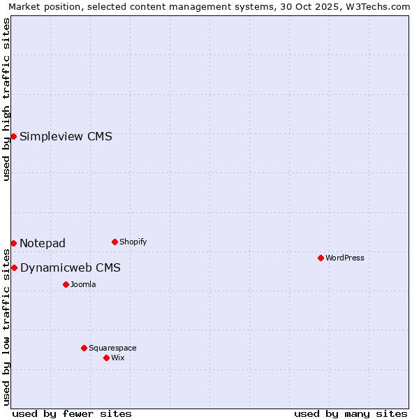 Market position of Dynamicweb CMS vs. Notepad vs. Simpleview CMS
