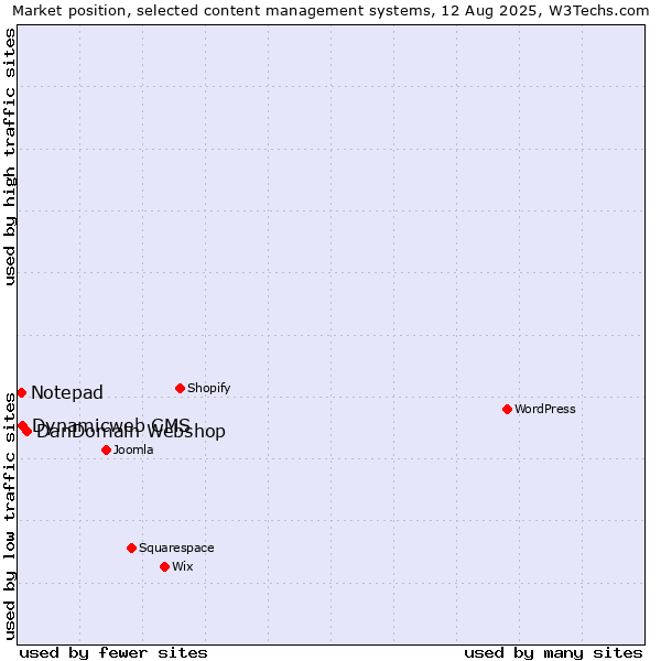 Market position of DanDomain Webshop vs. Dynamicweb CMS vs. Notepad