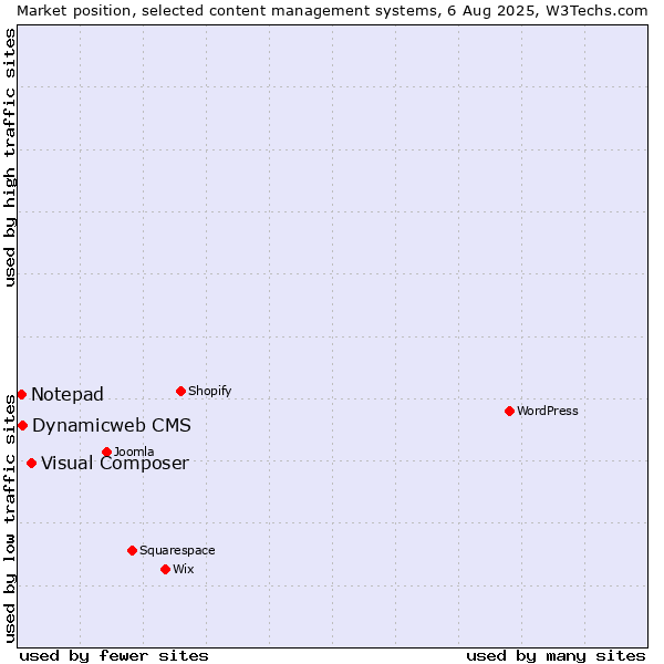 Market position of Visual Composer vs. Dynamicweb CMS vs. Notepad