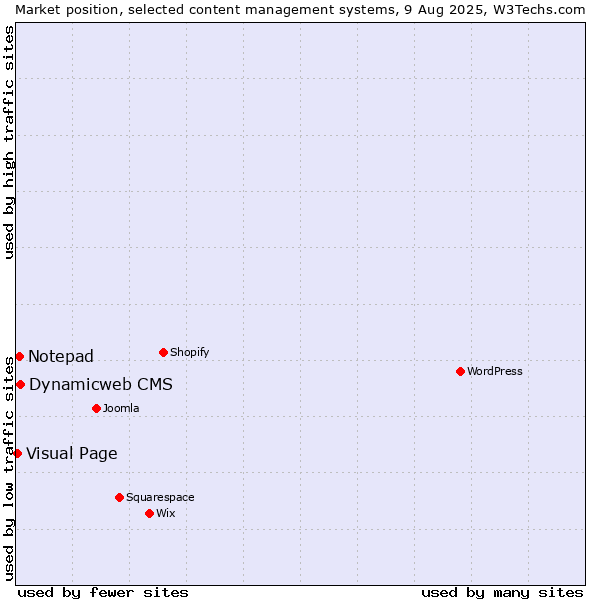 Market position of Dynamicweb CMS vs. Notepad vs. Visual Page