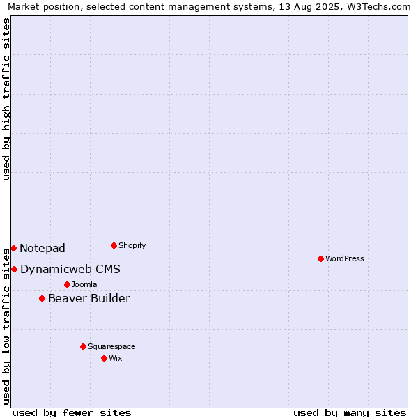 Market position of Beaver Builder vs. Dynamicweb CMS vs. Notepad