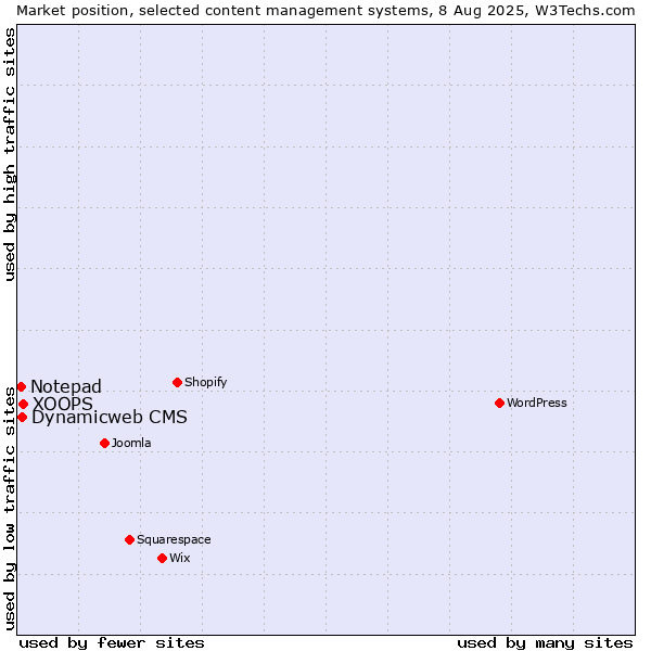Market position of XOOPS vs. Dynamicweb CMS vs. Notepad