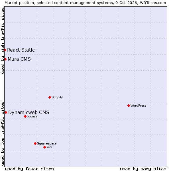 Market position of Dynamicweb CMS vs. Mura CMS vs. React Static