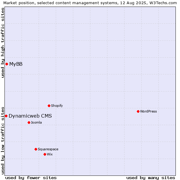 Market position of MyBB vs. Dynamicweb CMS