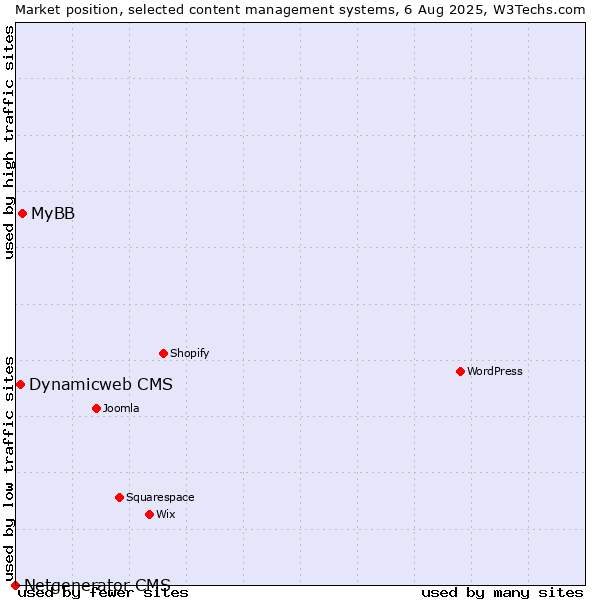 Market position of MyBB vs. Dynamicweb CMS vs. Netgenerator CMS