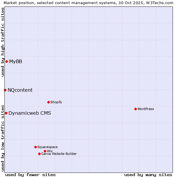 Market position of MyBB vs. Dynamicweb CMS vs. NQcontent