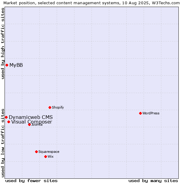 Market position of Visual Composer vs. MyBB vs. Dynamicweb CMS