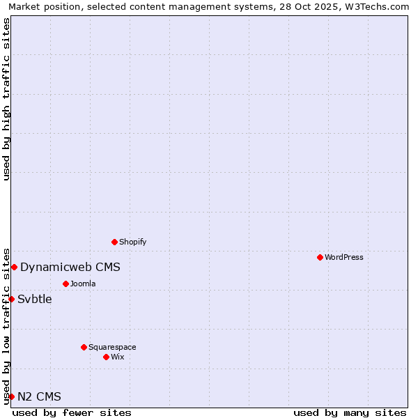 Market position of Dynamicweb CMS vs. Svbtle vs. N2 CMS
