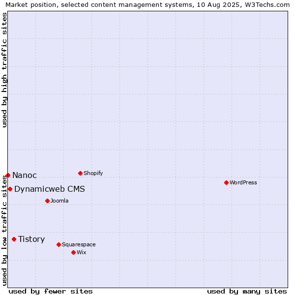 Market position of Tistory vs. Dynamicweb CMS vs. Nanoc