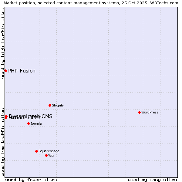 Market position of Dynamicweb CMS vs. NationBuilder vs. PHP-Fusion