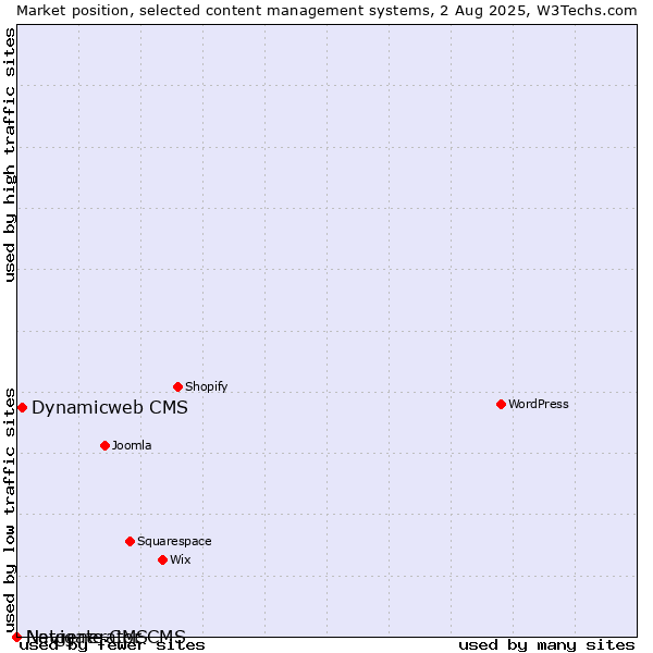 Market position of Dynamicweb CMS vs. Navigate CMS vs. Netgenerator CMS