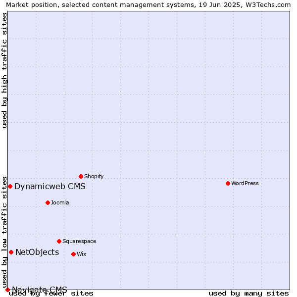 Market position of NetObjects vs. Dynamicweb CMS vs. Navigate CMS
