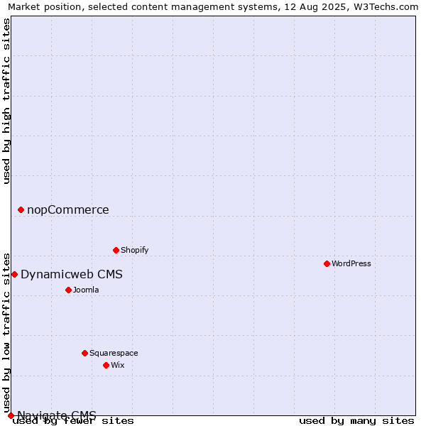 Market position of nopCommerce vs. Dynamicweb CMS vs. Navigate CMS