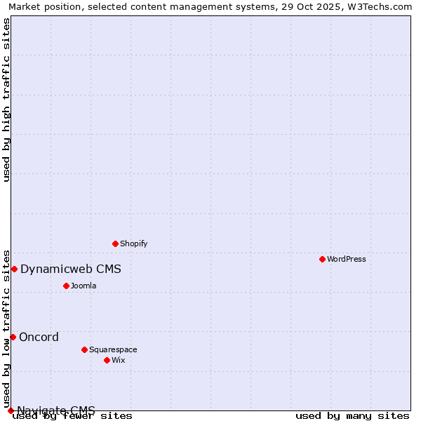 Market position of Dynamicweb CMS vs. Oncord vs. Navigate CMS