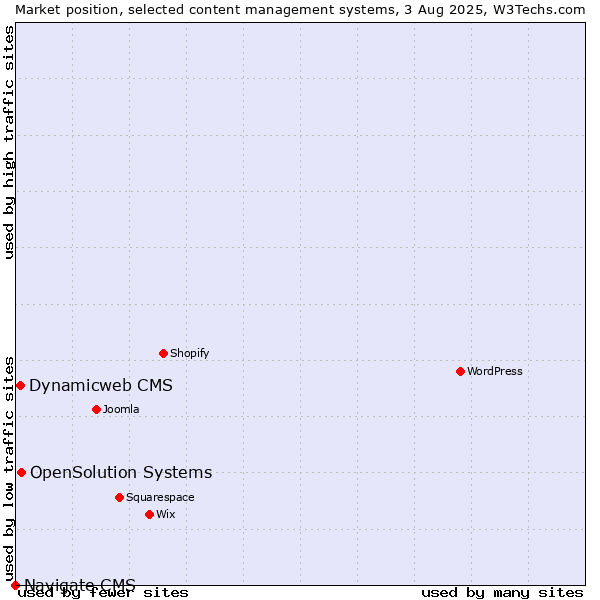 Market position of OpenSolution Systems vs. Dynamicweb CMS vs. Navigate CMS