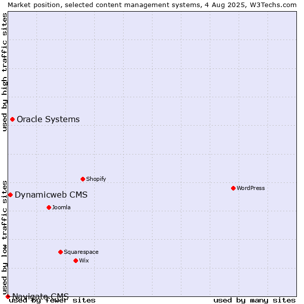 Market position of Oracle Systems vs. Dynamicweb CMS vs. Navigate CMS
