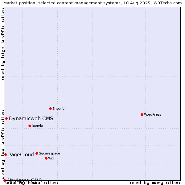 Market position of Dynamicweb CMS vs. PageCloud vs. Navigate CMS