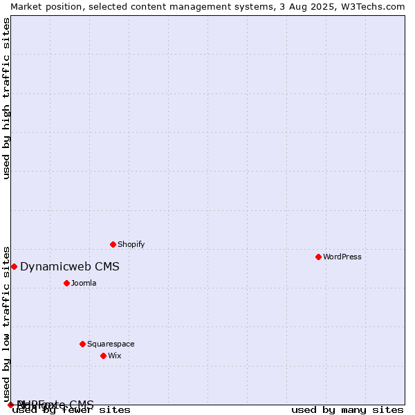 Market position of Dynamicweb CMS vs. PHPFox vs. Navigate CMS